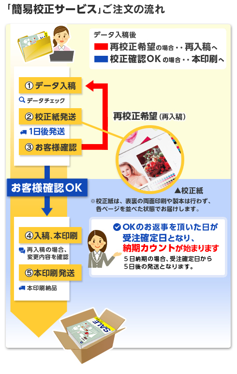 簡易校正サービス／ご注文の流れ