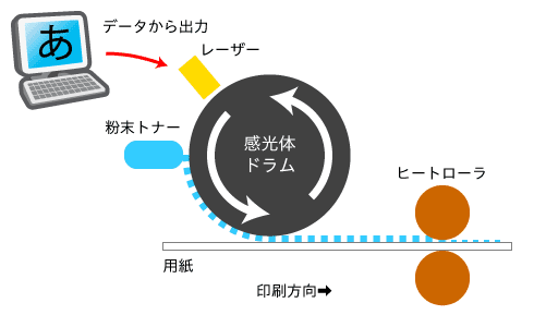 デジタル印刷の仕組み